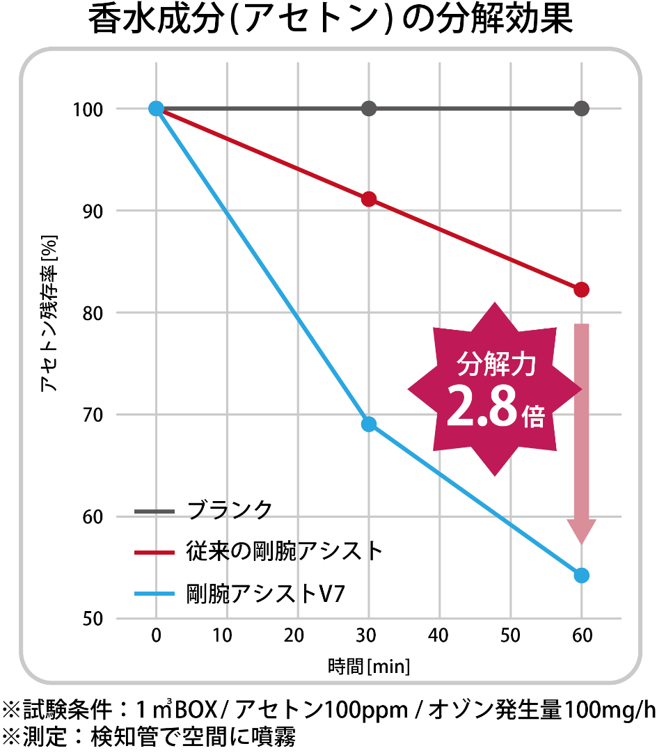 香水成分（アセトン）の分解効果
