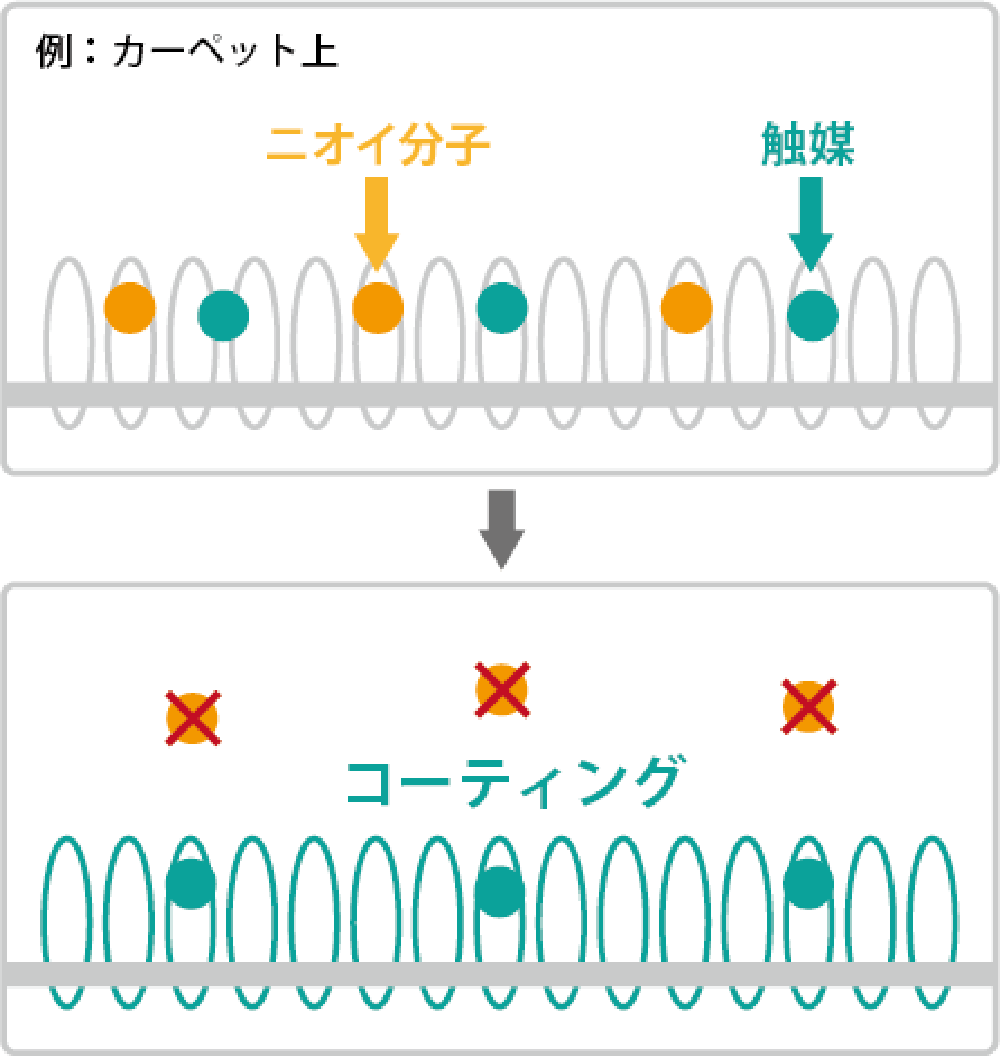 脱臭効果が持続しニオイが付きにくくなる
