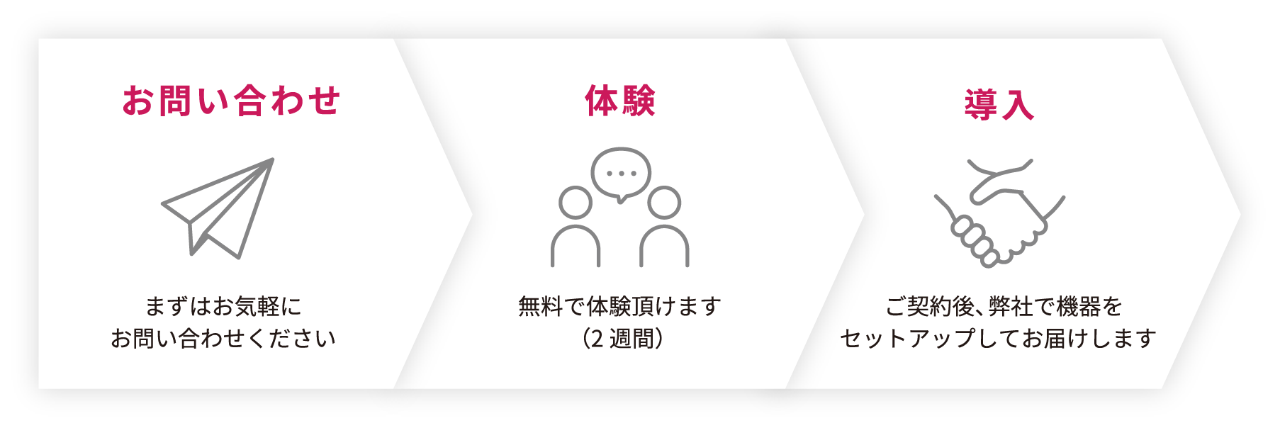お問い合わせ:まずはお気軽にお問い合わせください/体験:無料で体験頂けます(2週間)/導入:ご契約後、弊社で機器をセットアップしてお届けします