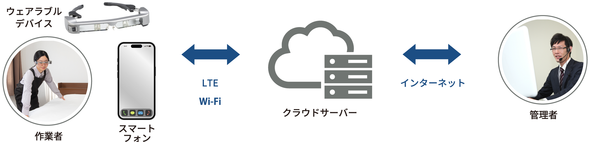 ウェアラブルデバイス → 作業者 → スマートフォン ↔ クラウドサーバー(LTE・Wi-Fi) ↔ 管理者(インターネット)