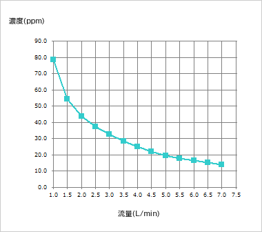 濃度・流量特性、起動特性