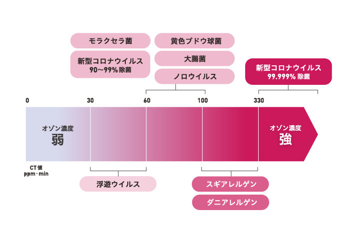 オゾンミエールの特徴2